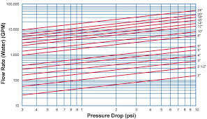 Pressure Drop Chart Check Valves Sure Flow Equipment Inc