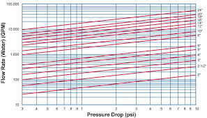 pressure drop chart check valves sure flow equipment inc