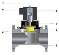 Automatic gas valves AV Geca N.C. - 360 mbar