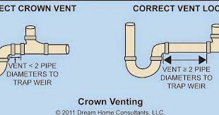 So that the seal of any fixture trap shall not be Plumbing Code Requires To Vent Every Plumbing Fixture In Your House That Contains A Trap To Keep Your Pipes From Clogging Plumbing Vent Sink Plumbing Plumbing