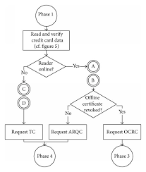 a flow chart of online transaction offline transaction