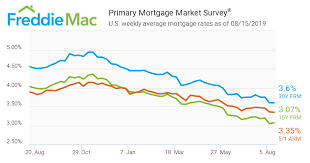 Mortgage Rates Hover Near Historical Lows In U S World