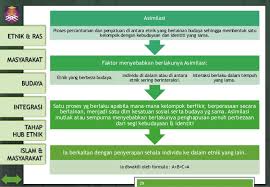 Contoh seni tari yang mengalami proses akulturasi terlihat pada tarian cokek yang merupakan gabungan dari budaya betawi dan budaya yang ada di. Ctu555 Sejarah Malaysia Kesepaduan Dalam Kepelbagaian Di Malaysia