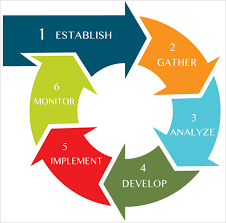 our financial and retirement planning process freedom