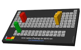 The sodium ion is much smaller than. Webelements Periodic Table Periodicity Ionic Radius Pauling For M Iv Ion Periodic Table Gallery