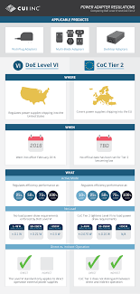 Appendix 2 summary of city & guilds assessment policies appendix 3 funding. Power Adapter Regulations Doe Level Vi Coc Tier 2 Infographic