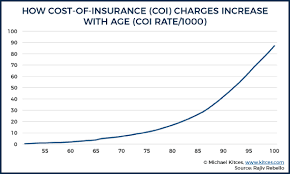 Its cash value is the stated face value of the policy. Universal Life Insurance Funding Strategies Db Vs Csv Irrs