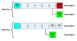 Proof of work is the original crypto consensus mechanism, first used by bitcoin. Blockchain Blockchain Fundamentals Diving Into Transaction Hash Chains Microsoft Docs