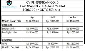 200.000.000 dan selama tahun 2020 tersebut ia telah melakukan pengambilan pribadi sebesar rp. Pengertian Laporan Perubahan Modal Unsur Penyebab Akibat Tujuan Dan Contoh