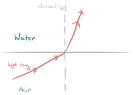 Refraction And Light Bending Article Khan Academy