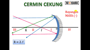 Bayangan yang idhasilkan oleh cermin yang berbeda ini memiliki karakteristik yang berbeda sebagai berikut. Ipa Kelas 8 Cahaya Dan Alat Optik Cermin Datar Cermin Cekung Cermin Cembung Youtube