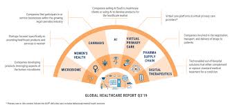 Global Healthcare Healthcare Technology Health Care Digital Healthcare
