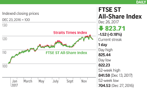 Keppel corporation limited primarily engages in the marine, property, and infrastructure businesses. Sti Resumes Downtrend Led By Keppel Corp Companies Markets News Top Stories The Straits Times