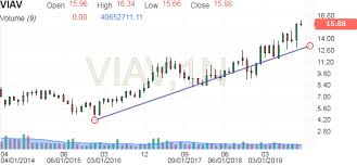Jds Viav Historical Prices Investing Com