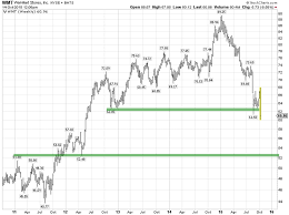 Walmart Wmt Price Chart Update Technical Investor