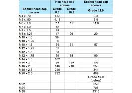 Standard Bolt Torque Spec Settings Chart Hobbiesxstyle