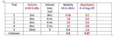 V1=volume of na2co3 = 20ml. Using The Dilution Equation M1v1 M2v2 Calculate Chegg Com