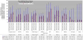 Dual rank memory is basically like having two single rank chip ranks on one memory module additionally, you gain about 1.5% on average when using the double rank vs single rank ram. Ryzen 2 Single Channel Vs Dual Channel Best Ram Settings H Ard Forum