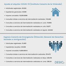 Ingresa tu run para verificar si tienes claveúnica. Desic El Ingreso Canario De Emergencia Y La Ayuda Al Alquiler Covid 19 Un Exito Desic