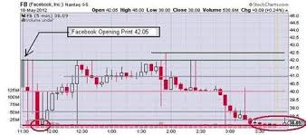 facebook 5 min candlestick chart charts graphs