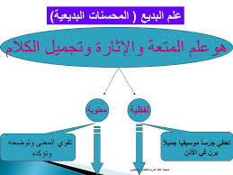 علم البديع المحسنات البديعية اللغة العربية للطلاب والمعلمين Facebook