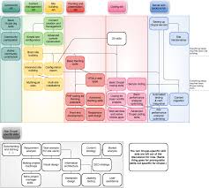 Skill Sets Drupal Groups