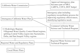 Sustaining Integrated Portfolios For Managing Water In