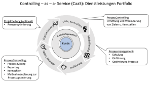 Concept of controlling (source:www.slideshare.net) controlling is an important managerial function. Controlling Prozessmanagement Prozesscontrolling
