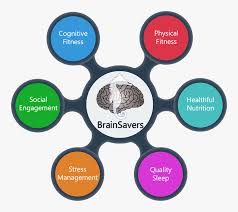 In this article, we are going to cover some of the best cognitive exercises for tbi you can do at home to sharpen your mental skills. It Comprises Memory And Other Cognitive Exercises Exercise Physical Activity Stress Management Hd Png Download Transparent Png Image Pngitem