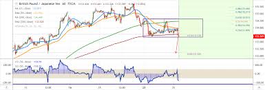 Gbpjpy Technical Outlook And Forecasts
