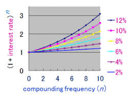 Compound Interest Wikipedia