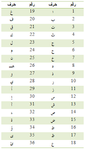 دراسة عن تحليل تردد الحروف العربية
