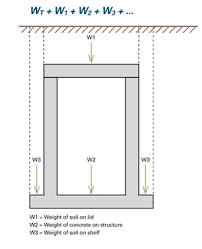 Why Buoyancy Forces Cannot Be Ignored