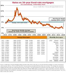February 5 2020 Real Estate Market Update Interest Rate Update In 2020 Real Estate Marketing Marketing Lewis County