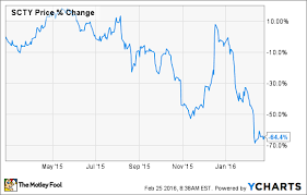 How Risky Is Sunedisons Stock The Motley Fool