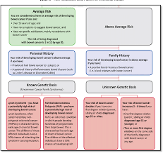 Infants and children are most likely to become dehydrated. Table 1 From A Review On Colorectal Cancer Semantic Scholar