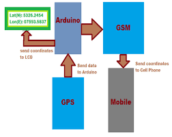 Cell phone detector circuit diagram cell phone detector circuit 4336 mosfet text: Gps And Gsm Based Vehicle Tracking System Using Arduino