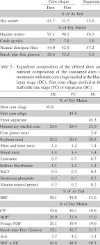Nutrient Composition Of Dent Corn Silage Ensiled At The
