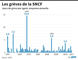 Prévoyant d'emblée un mouvement qui s'inscrit dans la durée, les syndicats proposent deux jours de. Reforme De La Sncf Les Negociations A Mi Parcours La Greve S Annonce Tres Suivie Challenges