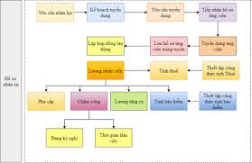 Phần mềm Quản lý Nhân sự