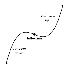 Ap Calculus Review Inflection Points Magoosh High School Blog