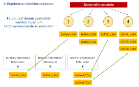 Check spelling or type a new query. Ziele Vereinbaren In Der Zielklausur Fuhrungsmethode Fur Komplexitat Agilitat Und Veranderung Business Wissen De