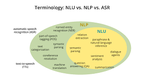This page is about the various possible meanings of the acronym, abbreviation, shorthand or slang term: Nlp Vs Nlu From Understanding A Language To Its Processing Meaningful Sentences Nlp Data Science