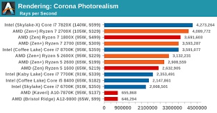 The ryzen 5 desktop cpus aren't quite as power efficient as their mobile counterparts as opposed to previous generations of ryzen chipsets, the third generation hardware here also surpasses previous limits to match intel for 128gb. Benchmarking Performance Cpu Rendering Tests The Amd 2nd Gen Ryzen Deep Dive The 2700x 2700 2600x And 2600 Tested