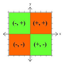 Pa Distance Learning Project Math Tip Of The Day Coordinates On A Grid Coordinate Graphing Math Tricks Plotting Points