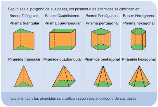 Clasificación de prismas y pirámides | Los cuerpos geométricos
