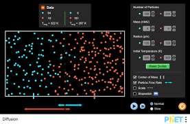 Diffusion Gas Thermodynamics Phet Interactive Simulations