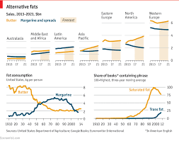 Daily Chart Margarine Sales Investors Cant Believe They