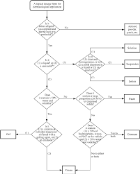 Decision Tree On Topical Dosage Form Nomenclature A A