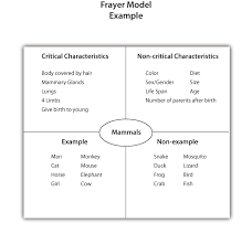 Frayer Model Dhh Resources U Of M Vocabulary Instruction Teaching Inspiration Vocabulary